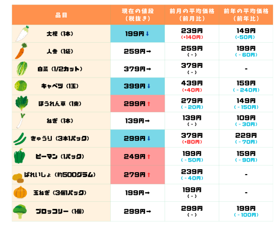 主要野菜の価格の現状(2月).png