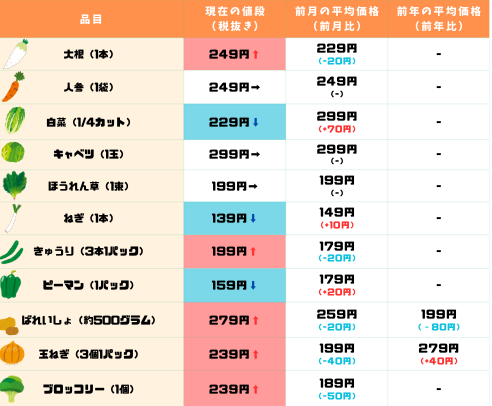 主要野菜の価格の現状_5月.png