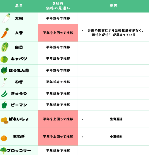 主要野菜の価格の見通し_5月.png