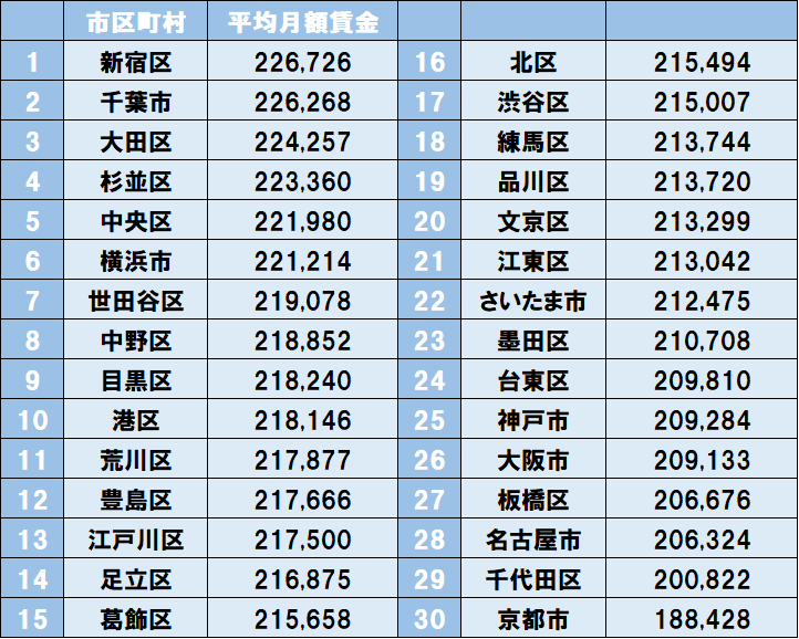 市区町村平均月額賃金.png