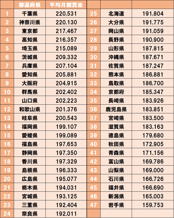 都道府県別平均賃金.png